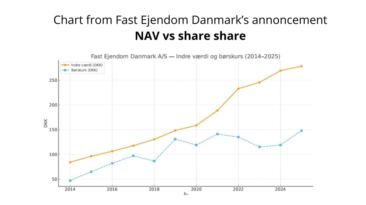 RMosbech's tweet photo. Good write-up, @krisragn. Here is a current example of a Danish small cap closing the NAV gap, and the case might also give an idea of the value of North Media’s properties. $NORTHM

Fast Ejendom Danmark $FED has decided to sell all its properties and return the money to shareholders to realize the NAV.

In October 2025, they announced the plan, and the share price immediately increased by 38%.

And a fun fact 😀 One of the top 5 properties is the next-door neighbor to North Media’s logistics hub in Taastrup. When this gets sold, it might give an idea of the value of North Media’s property.

As a property company, Fast Ejendom Danmark values their properties at market value on the balance sheet and books the gains. North Media depreciates the book value of their properties every year and the value is likely understated.