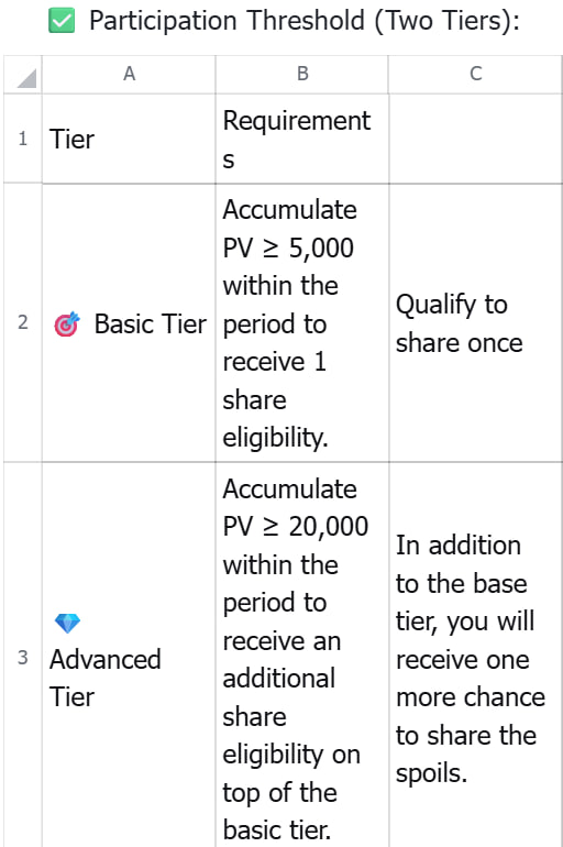 Boodstream_VRY's tweet photo. 🚀 $500,000 Prize Pool | 5 Consecutive Rounds, Every 3 Days, PV for Cash!

⏰Dates: April 1st - April 15th
👉Platform: https://t.co/Kcq8kd2ow2

We've prepared $500,000 in real money, distributed in 5 rounds of $100,000 each.🤑🤑🤑 https://t.co/veWUlflbh0