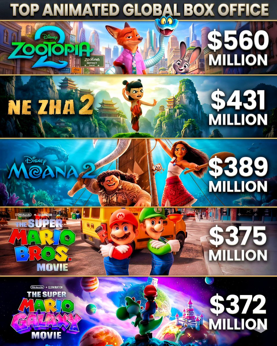 cartoonvibes26's tweet image. TOP ANIMATED GLOBAL BOX OFFICE 🌍🎬

• Zootopia 2 — $560M
• Ne Zha 2 — $431M
• Moana 2 — $389M
• The Super Mario Bros. Movie — $375M
• The Super Mario Galaxy Movie — $372M

#BoxOffice #Animation #Zootopia2 #NeZha2 #Moana2 #SuperMario #GlobalBoxOffice #MovieStats