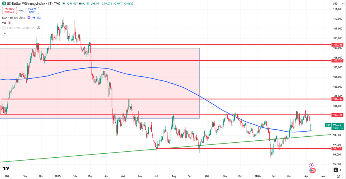 ttt_financial's tweet image. #FOMC Minutes

Für MICH gab es keine Neuigkeiten in den Minutes, zumal die #Inflation aufgrund der gestrigen Entwicklung ein wenig Entspannung spielt.
👇
x.com/investingLive_…

Dies erkenne ich auch im $USD, der weiter seine seit fast einem Jahr bestehende Range spielt