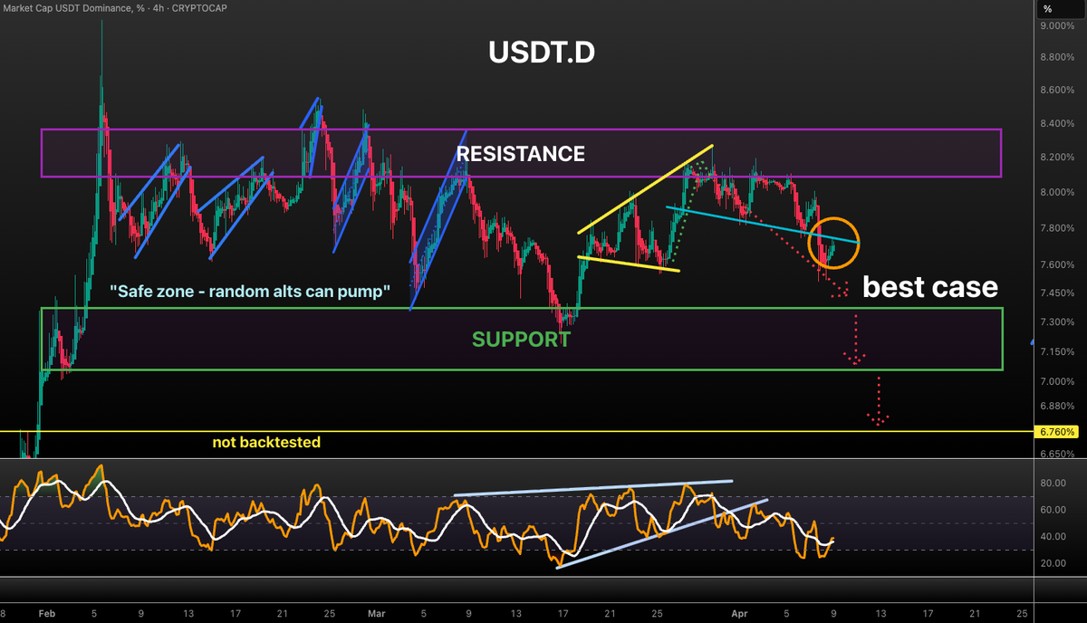 VuoriTrading's tweet photo. #USDTD backtesting the broken support, reject here &amp; send $BTC and alts higher! 💪 https://t.co/8l3k8rK2VN
