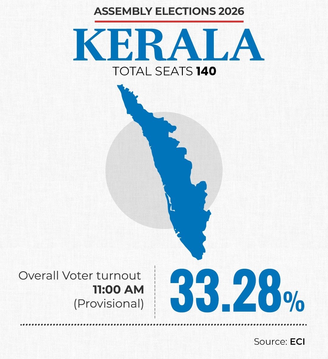 LokPoll's tweet image. #AssamElections2026 | Voter turnout sees a sharp rise by 11 am — #Assam at 38.92%, #Puducherry at 37.06%, and #Kerala at 33.28%.

#Elections2026