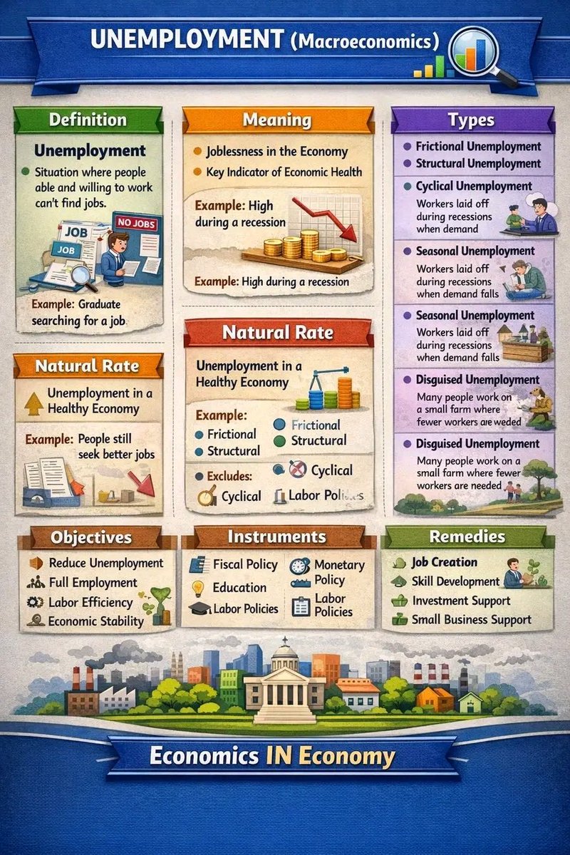 🟦 📊 UNEMPLOYMENT (Macroeconomics) 🟢 📖 Definition 🔹 📌 Unemployment 👉 ...