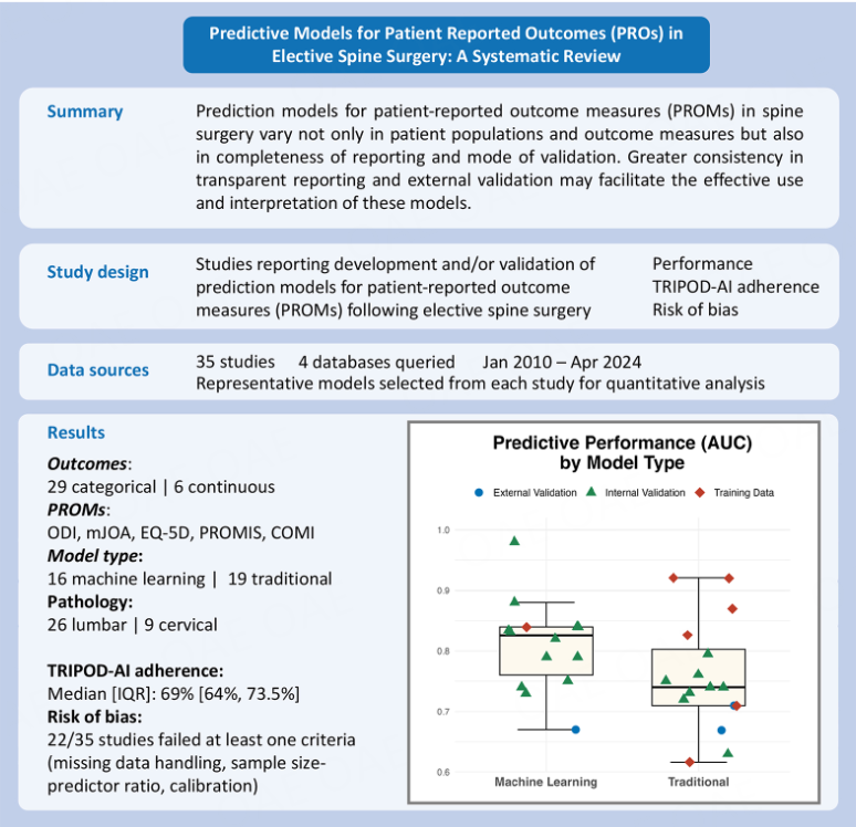 ais_editor's tweet photo. 🚨 Hot Read in AIS: A systematic review of predictive models for patient-reported outcomes in elective spine surgery!

35 studies, 16 ML models, 19 traditional
ML median AUC: 0.825 vs Traditional: 0.74
Reporting gaps in TRIPOD-AI &amp; fairness

🔗 Read more: https://t.co/JdT8N5ZxXl https://t.co/nJ1qulsUak