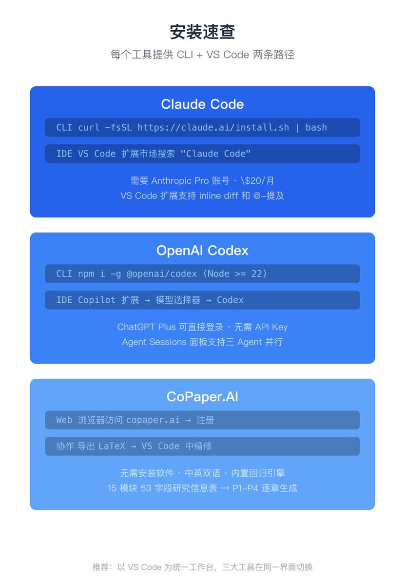 StatsPai's tweet photo. AI Tools for Economists Training  Claude Code × Codex × https://t.co/zv6oNjD5yJ × VS Code Data → Stata/Python → Paper, end-to-end 2 days / 12 hours / hands-on https://t.co/eBlDRbOFUm