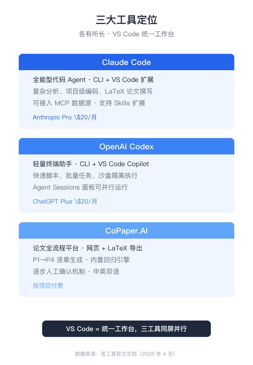 StatsPai's tweet photo. AI Tools for Economists Training  Claude Code × Codex × https://t.co/zv6oNjD5yJ × VS Code Data → Stata/Python → Paper, end-to-end 2 days / 12 hours / hands-on https://t.co/eBlDRbOFUm