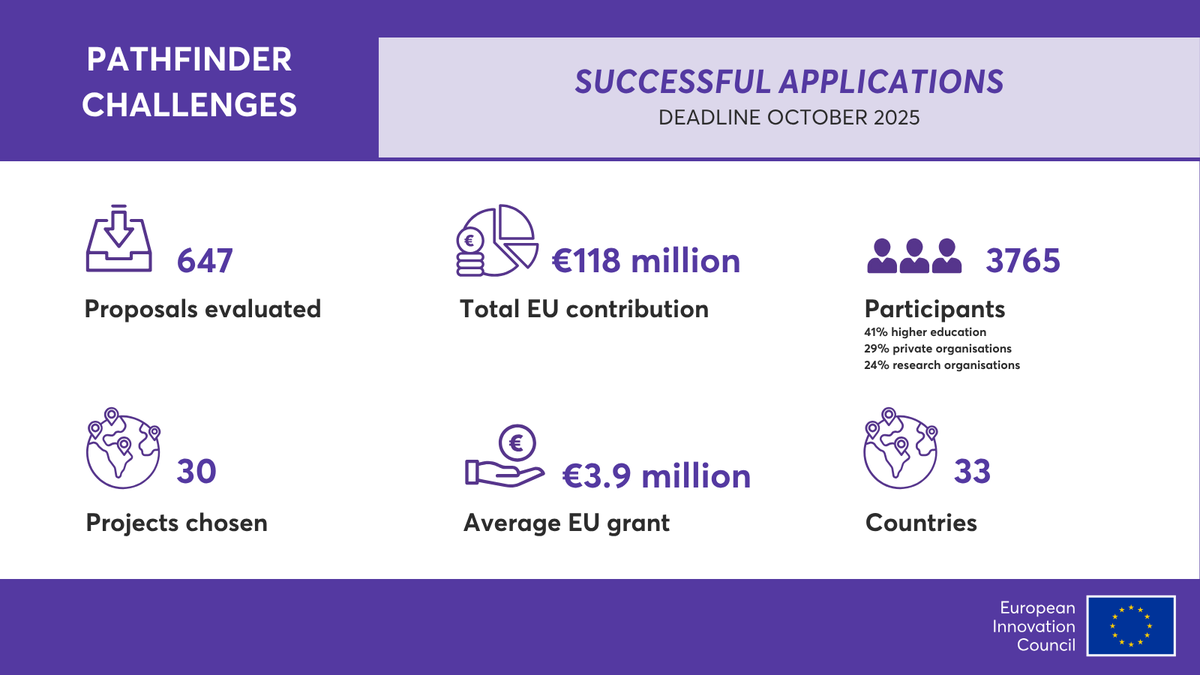European Innovation Council tweet media