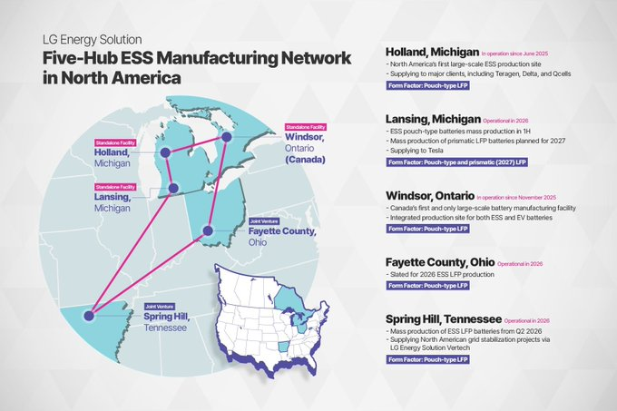 LG_ensol's tweet image. LG Energy Solution secures five North American #ESS production hubs 
bit.ly/4srSFtt
