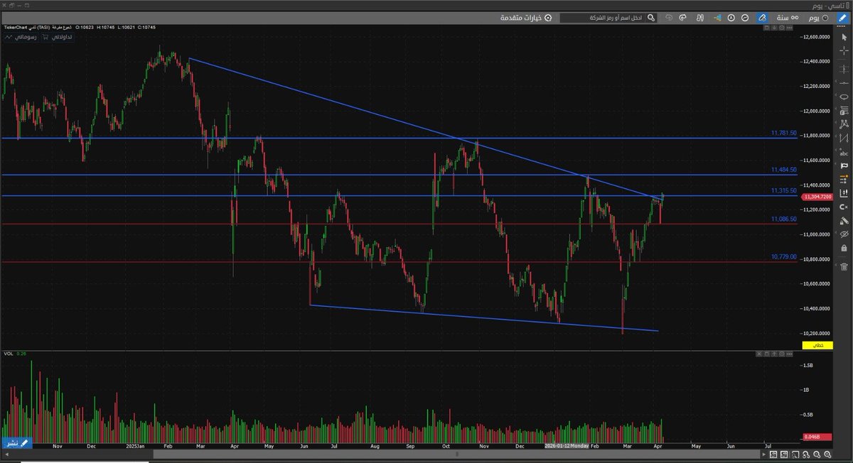 قراءة فنية للمؤشر – الخميس
 المؤشر اليوم عند 11303 نقطة (-0.31%)

🟢فوق 11040 → المسار الإيجابي قائم والمقاومات:
  11380 ▪️ 11480

🔴 كسر 11040→ ضغوط بيعية والدعم عند:
10880 
ينصح بالمضاربه بكميات قليله لحين العوده فوق ال11480
#السوق_السعودي #تاسي #تداول