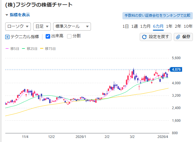 investerK's tweet photo. フジクラは新高値。ブレイクサインなのか騙しなのか、これも難しいところ。 https://t.co/KLJaogriT0