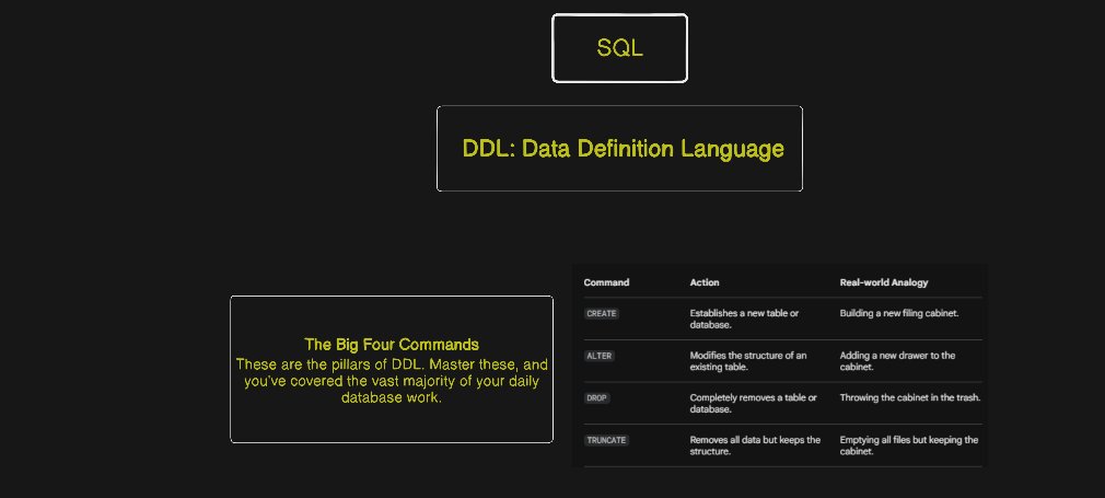 AlgoNCapital's tweet photo. #Day_7 of my SQL and PostgreSQL revision Journey
Today was all about DDL (Data Definition Language). This is where the ERD I drew in last lesson, becomes a living, breathing database structure.
Here are the four pillars of DDL you likely encountered today:
1. CREATE
This is where your ERD comes to life. You aren't just naming columns; you’re setting the rules (Constraints).
2. ALTER
Used when the business grows and your table needs to change.
-Add a column:
ALTER TABLE products ADD COLUMN description TEXT;
-Change a data type:
ALTER TABLE products ALTER COLUMN item_name TYPE VARCHAR(255);
3. DROP
The Nuclear Option. This deletes the entire table and all data inside it forever.
DROP TABLE products;
4. TRUNCATE
The Reset Button. This removes all rows from a table but keeps the columns and structure intact. It’s much faster than DELETE.
Biggest Lesson:
Constraints like NOT NULL and UNIQUE are your best friends. They catch bugs before your code even touches the data.
One week down. The foundation is solid. Next up: DML, DCL, TCL.
#SQL #BuildInPublic #Database #PostgreSQL #BackendDevelopment