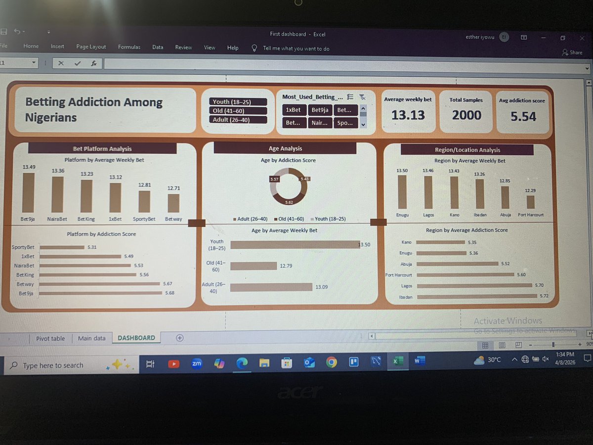 officialesther1's tweet image. Day 61 of my Data Analytics journey 

After all the Pivot Table stress, the dashboard is finally done and dusted 🥳
Huge shout-out to @ezekiel_aleke for the amazing tutorial. I've learned so much and my Excel game has officially leveled up. We move 🥂 💃

#DataAnalytics