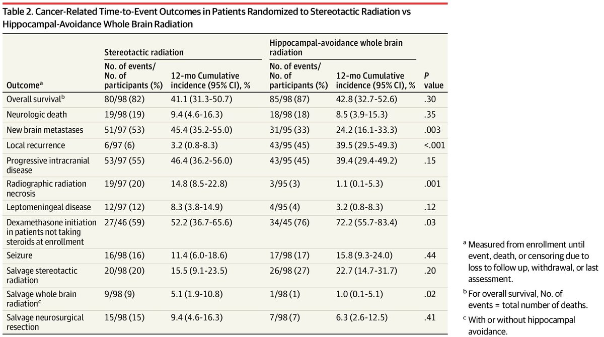 to_be_elizabeth's tweet photo. 📌Treatment for Brain Metastases With Stereotactic Radiation vs Hippocampal-Avoidance Whole Brain Radiation
A Randomized Clinical Trial 🧠
🔗 https://t.co/mOdv0LLGLh
@OncoAlert #OncoAlertAF @AyalAizer @PDBrownOnc @JAMA_current 
👉🏻 In this randomized clinical trial of 196 patients, mean composite MD Anderson Symptom Inventory–Brain Tumor score (average of symptom severity and interference after baseline minus baseline; score range, −10 to 10; −10 = best) was −0.32 for stereotactic radiation and 0.74 for hippocampal-avoidance whole brain radiation (mean difference, −1.06).
☢️ Stereotactic radiation improved symptoms and interference, key components of quality of life, compared with HA-WBRT in patients with 5 to 20 brain metastases