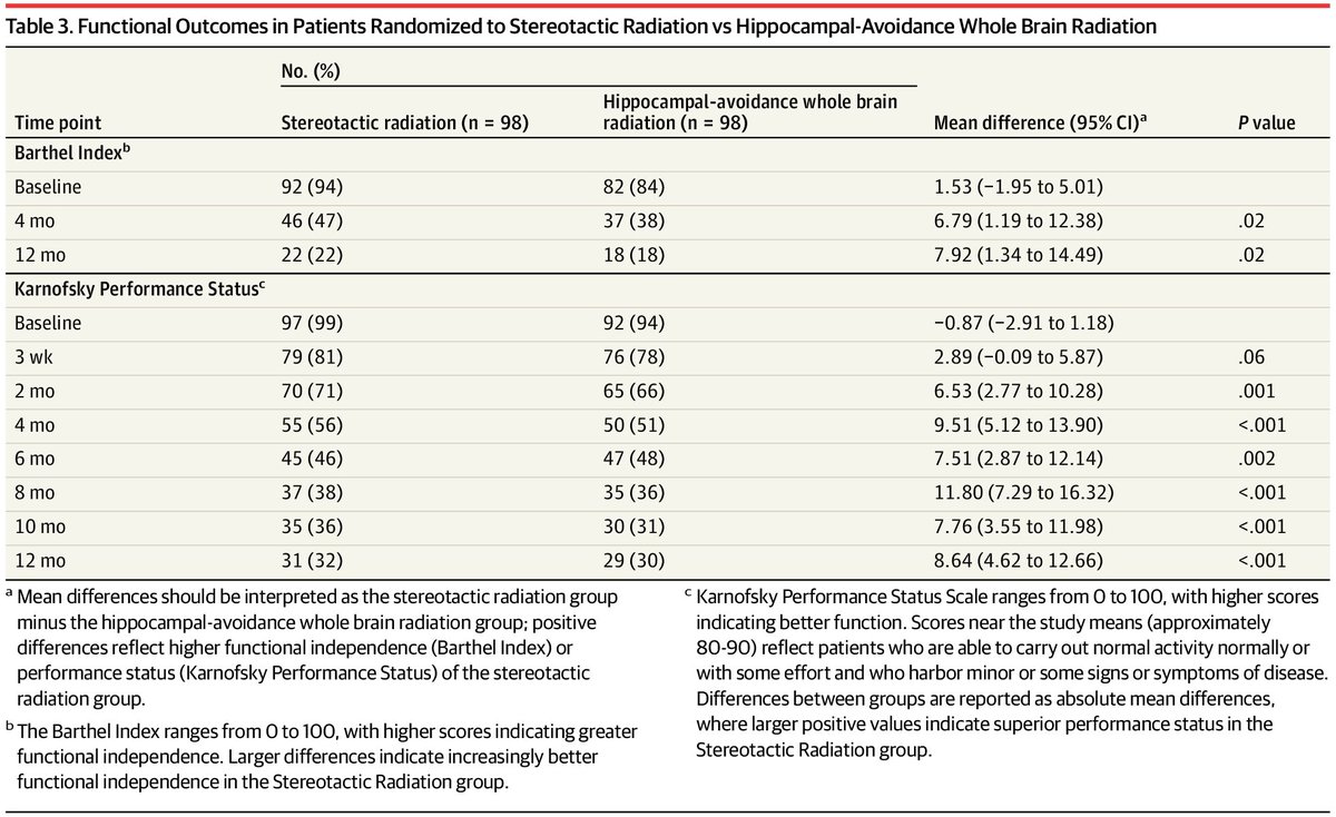 to_be_elizabeth's tweet photo. 📌Treatment for Brain Metastases With Stereotactic Radiation vs Hippocampal-Avoidance Whole Brain Radiation
A Randomized Clinical Trial 🧠
🔗 https://t.co/mOdv0LLGLh
@OncoAlert #OncoAlertAF @AyalAizer @PDBrownOnc @JAMA_current 
👉🏻 In this randomized clinical trial of 196 patients, mean composite MD Anderson Symptom Inventory–Brain Tumor score (average of symptom severity and interference after baseline minus baseline; score range, −10 to 10; −10 = best) was −0.32 for stereotactic radiation and 0.74 for hippocampal-avoidance whole brain radiation (mean difference, −1.06).
☢️ Stereotactic radiation improved symptoms and interference, key components of quality of life, compared with HA-WBRT in patients with 5 to 20 brain metastases