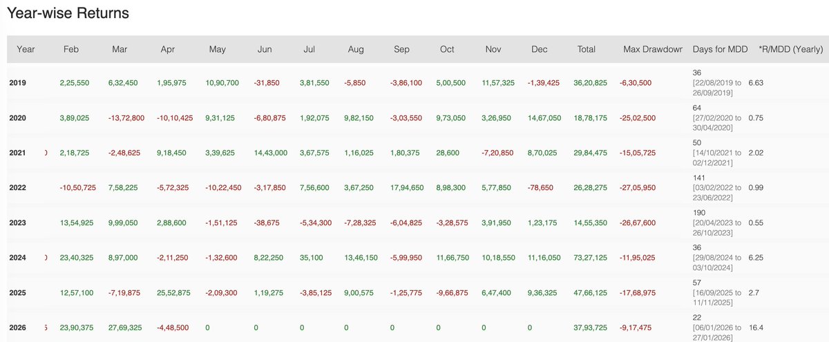 kirubaakaran's tweet photo. Most traders look at option selling as a “decay game” but intraday reality is far more dynamic. Short straddles are not just about theta decay.

They are about Managing volatility before capturing decay. If you can survive the spikes, the decay will take care of the profits.

A straddle might:
Open at ₹300
Decay to ₹100 by EOD 
But in between, spike to ₹450 
And even drop to ₹80 before settling

To study the intraday Straddle Behavior on expiry days created a simple analytical portal using @claudeai code

🔍 Tracks Intraday Straddle Behavior

Captures ATM straddle at 9:16 AM
Note down what strike it is, Dynamically tracks premium movement throughout the day
Monitors CE + PE combined premium 

📈 Measures Key Metrics
Straddle High (Max Pain for seller)
Straddle Low (Max Profit zone)
EOD Close

Total Intraday Range
📊 Calculates Risk in Real Term
% move from open → intraday high
% move from open → intraday low

Using these observations, you can create a rules-based Short Straddle System:

🎯 Entry
Sell ATM straddle at 9:16 AM
🛑 Stop Loss = % of combined premium
Based on historical data

Example:

If avg spike = ~30%
Set SL = 35% of combined premium
Either:Stop loss hit ❌
Or hold till EOD decay ✅

Instead of directly jumping into backtest portals and playing with parameters, its wise to analyse/observe market behviour and based on its statistical evidence we can create a strategy. This is one simple example of how to use ai efficiently in designing a simple system. We can add more layers to it and make it more robust.

Short volatility is not about being right on direction. It is about being right on stability. If price stays contained, time becomes your edge.