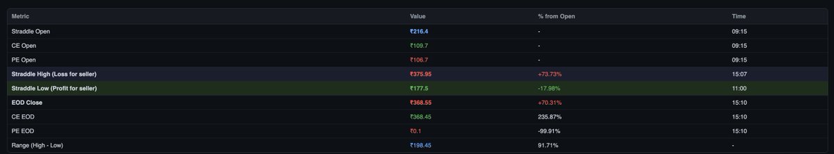 kirubaakaran's tweet photo. Most traders look at option selling as a “decay game” but intraday reality is far more dynamic. Short straddles are not just about theta decay.

They are about Managing volatility before capturing decay. If you can survive the spikes, the decay will take care of the profits.

A straddle might:
Open at ₹300
Decay to ₹100 by EOD 
But in between, spike to ₹450 
And even drop to ₹80 before settling

To study the intraday Straddle Behavior on expiry days created a simple analytical portal using @claudeai code

🔍 Tracks Intraday Straddle Behavior

Captures ATM straddle at 9:16 AM
Note down what strike it is, Dynamically tracks premium movement throughout the day
Monitors CE + PE combined premium 

📈 Measures Key Metrics
Straddle High (Max Pain for seller)
Straddle Low (Max Profit zone)
EOD Close

Total Intraday Range
📊 Calculates Risk in Real Term
% move from open → intraday high
% move from open → intraday low

Using these observations, you can create a rules-based Short Straddle System:

🎯 Entry
Sell ATM straddle at 9:16 AM
🛑 Stop Loss = % of combined premium
Based on historical data

Example:

If avg spike = ~30%
Set SL = 35% of combined premium
Either:Stop loss hit ❌
Or hold till EOD decay ✅

Instead of directly jumping into backtest portals and playing with parameters, its wise to analyse/observe market behviour and based on its statistical evidence we can create a strategy. This is one simple example of how to use ai efficiently in designing a simple system. We can add more layers to it and make it more robust.

Short volatility is not about being right on direction. It is about being right on stability. If price stays contained, time becomes your edge.