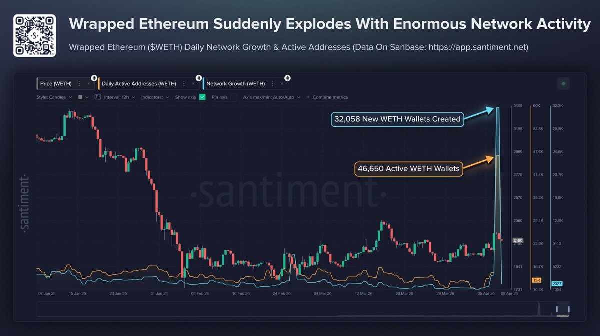 KoinSaati's tweet image. 📈 @santimentfeed verilerine göre Wrapped Ethereum (#WETH), yılın en yüksek ağ aktivitesine ulaştı.

Son veriler, $WETH ağında 32.058 yeni cüzdan oluşturulduğunu ve bu seviyenin ortalamanın 16 katına çıktığını gösterdi. Aynı dönemde aktif cüzdan sayısı ise 46.650’ye ulaşarak
