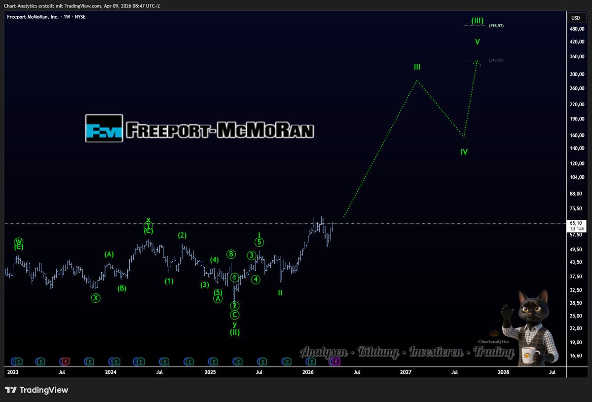 chart_structure's tweet photo. $FCX - Die Aktie befindet sich weiterhin im bullischen Bereich. Eine Auffächerung ist favorisiert. Ein größerer Rücksetzer kann bevorstehen dafür sollten wir min 77$ max.
100$ erreichen. Die Ziele 349 - 498$ als minimale
Investmentziele bleiben. https://t.co/01n1XVDXrS