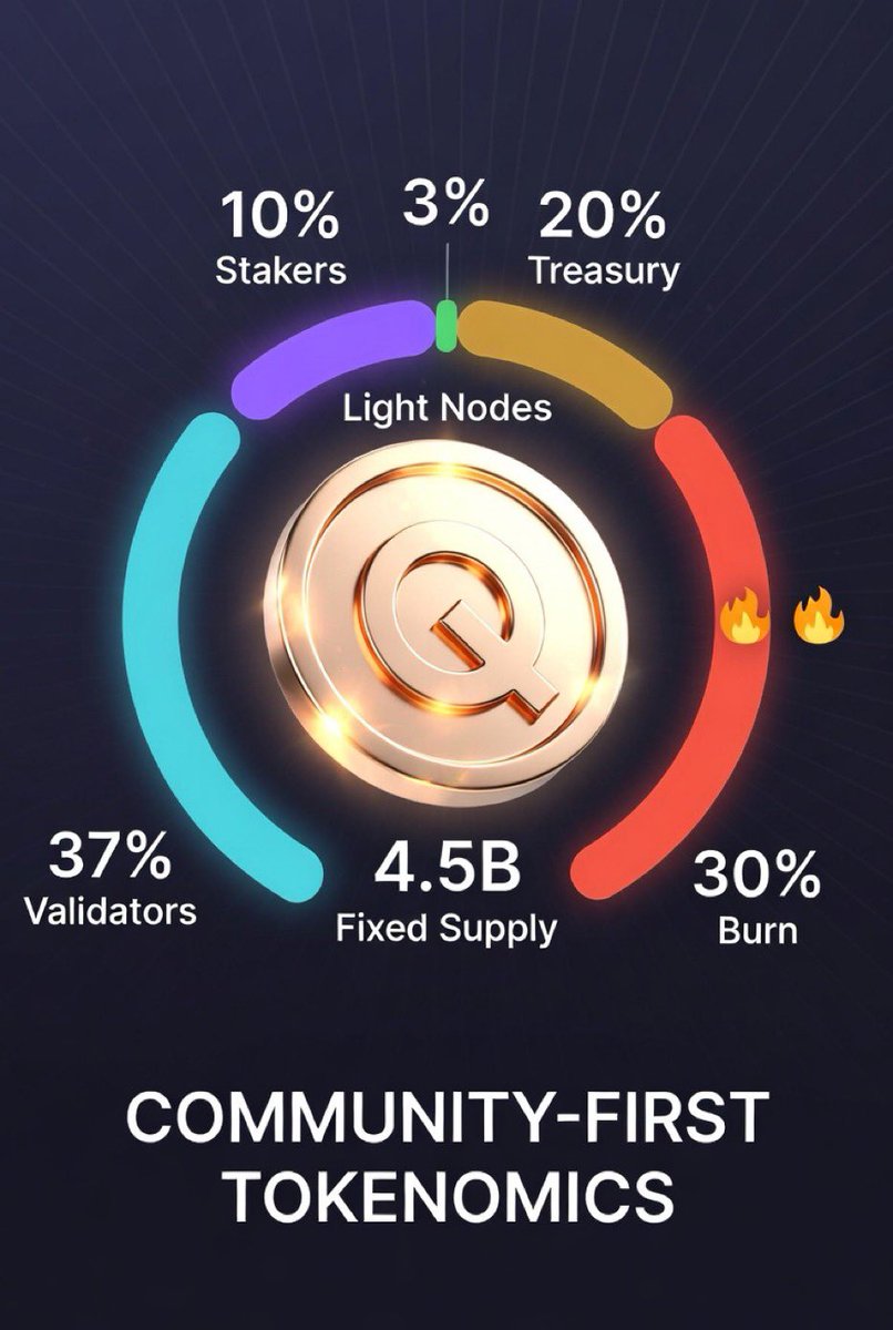 acikcan34's tweet photo. “Tokenomics looks pretty solid! 🔥 30% burn + 26% community allocation makes perfect sense. Deflationary structure + low FDV exactly what we're looking for 💯 $QOR #CryptoMarket https://t.co/vGfvbKuDap