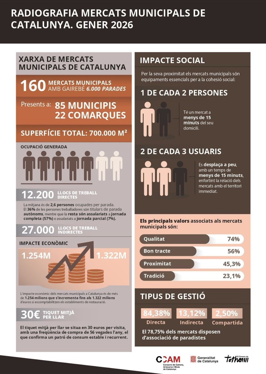 ccamcat's tweet photo. Ja podeu consultar la radiografia actual dels Mercats Municipals de Catalunya👇 https://t.co/LZxu5BAERU