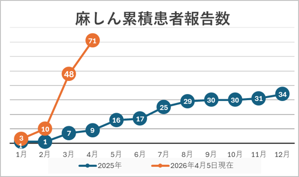 【#麻しん（#はしか）の発生状況について】
3月30日から4月5日までの都の新規麻しん患者数は23人です。
今年に入ってからの累計は71人です。
昨年同時期と比べて約10倍となっています。
