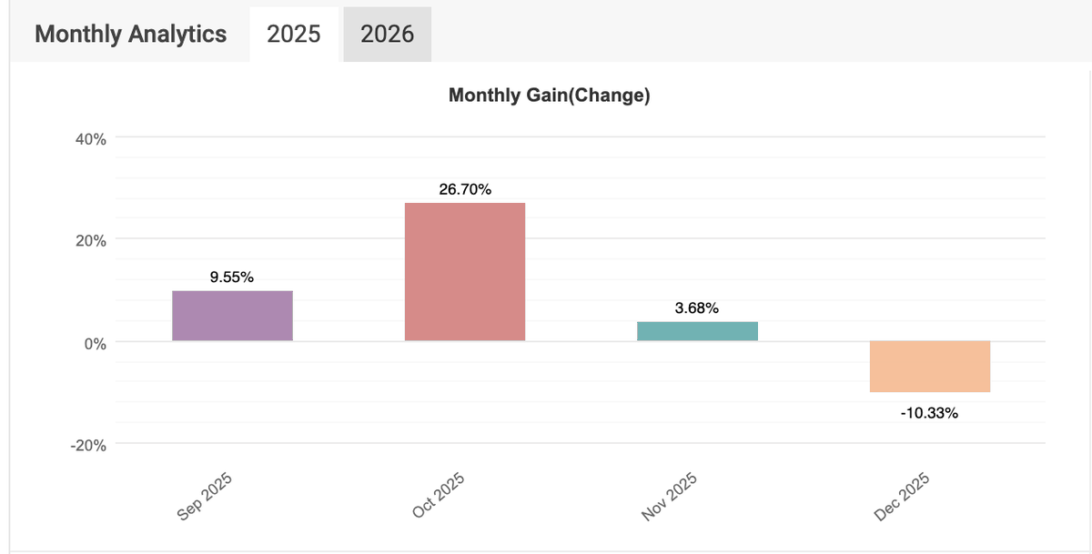 AlexCarlfX's tweet photo. Uppdatering av portföljen jag har byggt upp med automatiserade strategier. Kör två system på ett konto sedan september 2025.  Resultaten har varit bra och ligger i linje med tester jag tidigare genomfört, trots ett  volatilt marknadsklimat. Se nedan
#finanstwitter #pratapengar https://t.co/MuTeCxDIMd