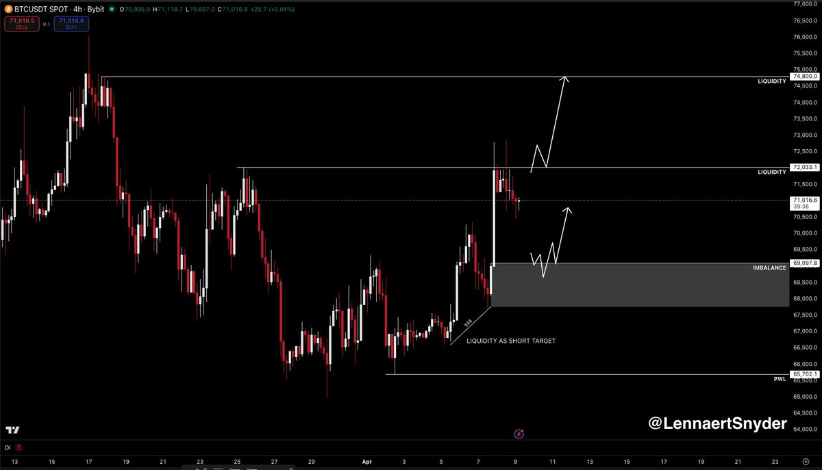 LennaertSnyder's tweet photo. $BTC again rejected the ~$72,000 region.

I opened a little hedge-short after rejecting 72K again yesterday, with ~$66,590 liquidity as my final target for this week.

Locally is not the best place in terms of RR when it comes to longs.

So for longs, I'm looking for a reclaim of ~$72,000, or a retest of the ~$69,100 region (4H imbalance & range extremes).

For the longs, if they're triggered, ~$74,800 liquidity is my final target for this week.

For now, Bitcoin stays in the range.