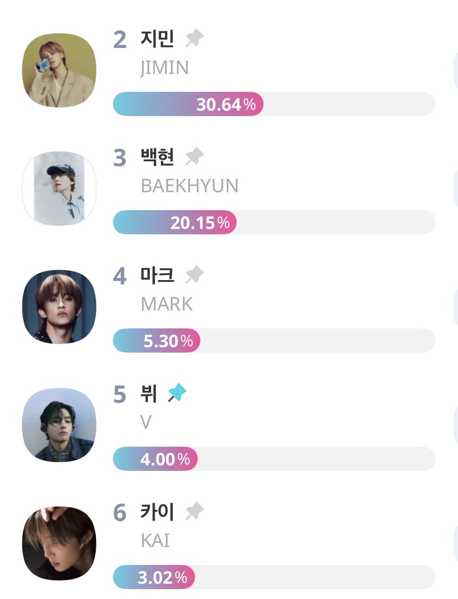 taetaevoting_jp's tweet image. 【IDOL CHAMP】🚨23:59 kst
🏆 The 35th Seoul Music Awards
[35th SMA] K-POP WORLD CHOICE - SOLO 

🙏票集め
テテに投票する準備をお願いします
#5 #V  4,00%🚨
🗳️promo-web.idolchamp.com/app_proxy.html

🎯TOP 3 🔺
20🩷/ 票  ⚠️1日100回 投票可能