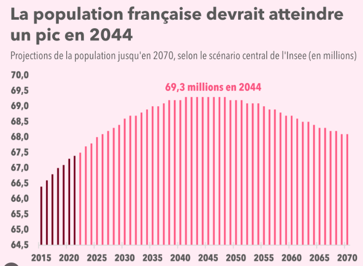 liblap's tweet photo. @0xmch8 @vinceflibustier Les G sont quasiment tous loués, n'en doutez pas.
La population va continuer de grimper jusqu'en 2045 
On a besoin de logements, pas de taxes pour en freiner la construction.
Detaxez, les gens construirons, les bailleurs loueront + et moins cher. https://t.co/F9ONKQMfQL