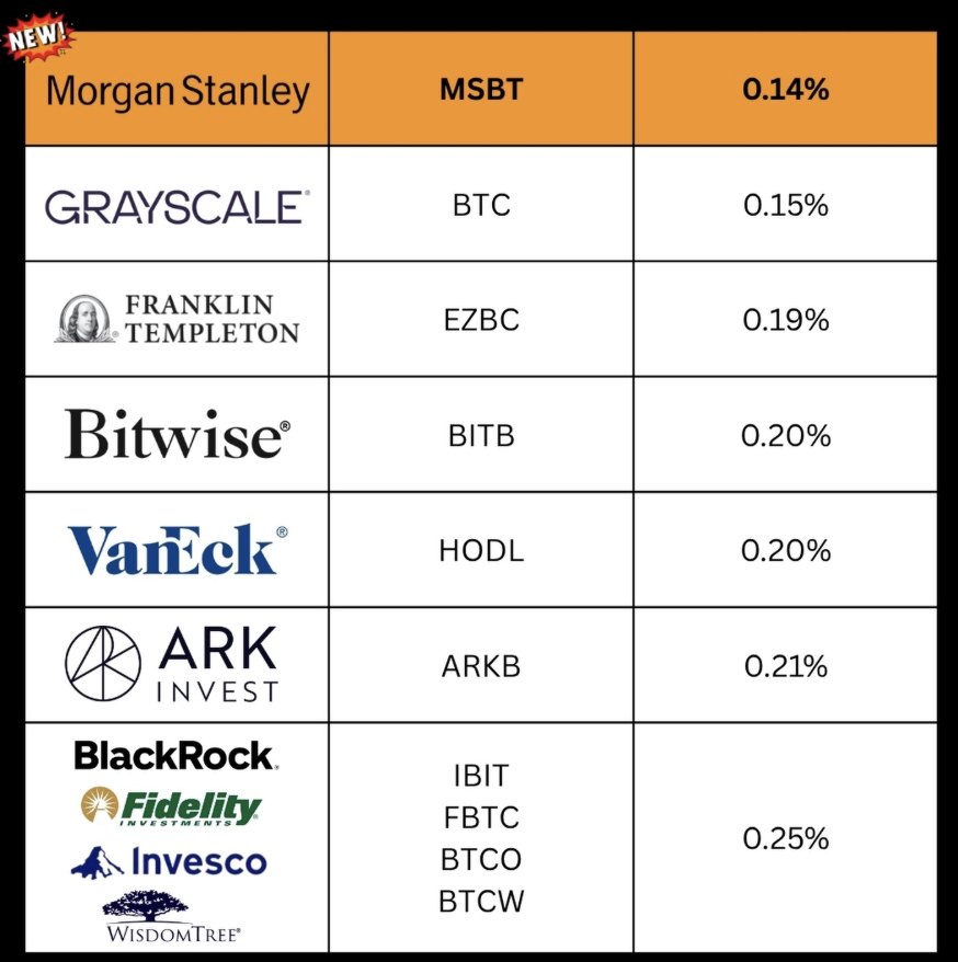 Xmultiverse_org's tweet image. Yesterday, #MorganStanley’s Spot Bitcoin ETF, the Morgan Stanley Bitcoin Trust ($MSBT), went live on NYSE Arca. It is the first spot #BitcoinETF issued directly by a top-tier U.S. bank 🏦.

On debut, #MSBT recorded ~$34M in trading volume 📈, surpassing the $30M estimate, with