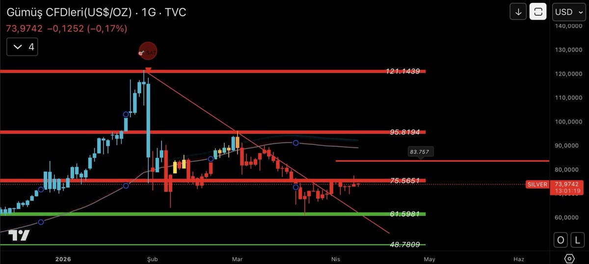 BasuralLatif's tweet photo. SILVER Günlük Teknik Analiz 🥈

#Silver #Gümüş #XAGUSD #TeknikAnaliz #SatSinyali #KademeliAlım #Kripto #Forex #ForexTürkiye #Trader #TradingView #BasuralLatif https://t.co/9uSm9gIpxg