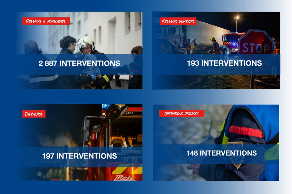 SDIS45's tweet photo. 🔎 #ActivitéOpérationnelle | En Mars, nos sapeurs-pompiers du Loiret 👨‍🚒👩‍🚒 ont réalisé 3 450 interventions. 

#UnisPourSauver | Mobilisés 24h/24, 7j/7 pour la sécurité de la population ! https://t.co/xnwgfofItC