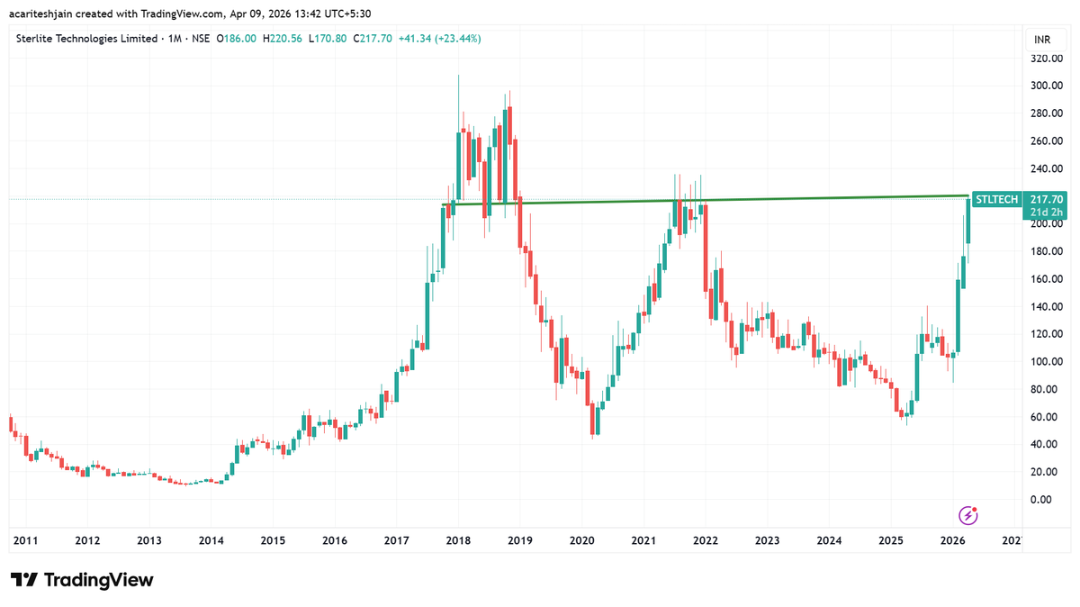 riteshdaga83's tweet photo. #sterlite

The big question: Will Sterlite Industries regain its former glory? 🌟

#stockmarkettrading 
#stockmarket
#sharemarket
#stocks https://t.co/YURIjnr8sY