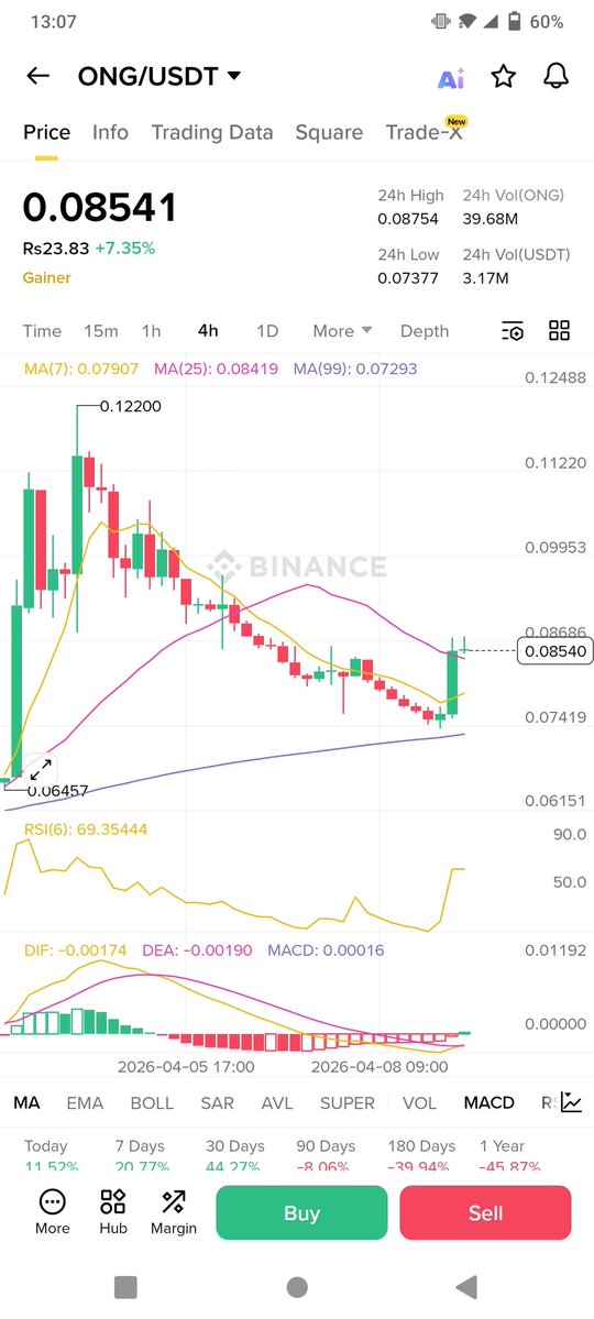 Najam76400935's tweet image. $ont following $ong

Same chart 

#ong on top gainer 🔥 

Next #ont