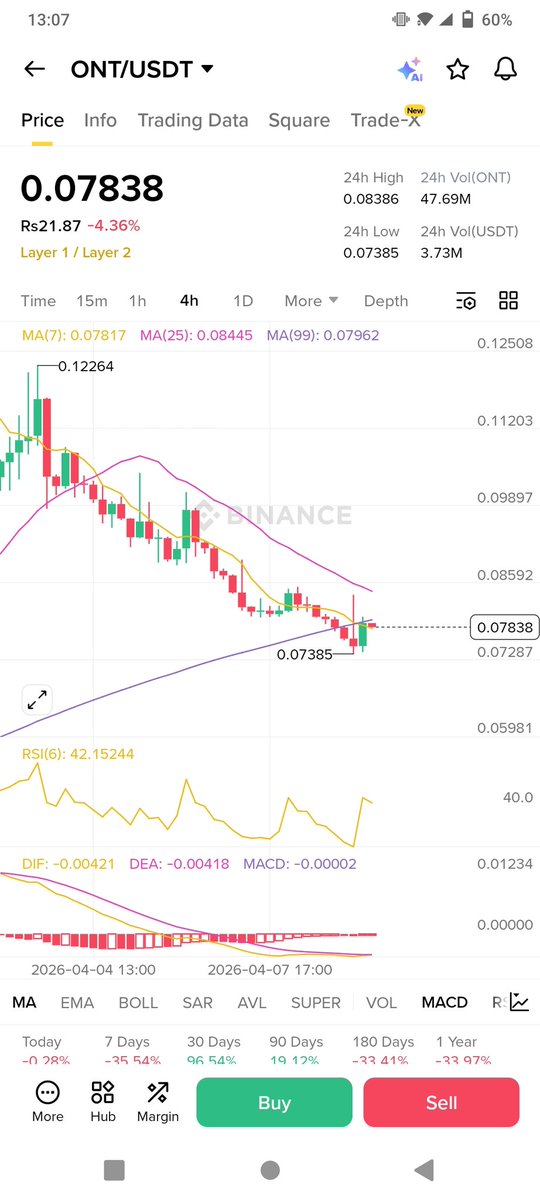 Najam76400935's tweet image. $ont following $ong

Same chart 

#ong on top gainer 🔥 

Next #ont