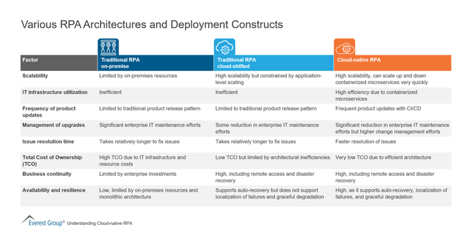 Tech2Specialist's tweet image. Looking at different RPA Architectures and Deployment Constructs enable us a better view toward a perfect fit in our business model. @EverestGroup and @antgrasso #RPA #automation #CloudComputing