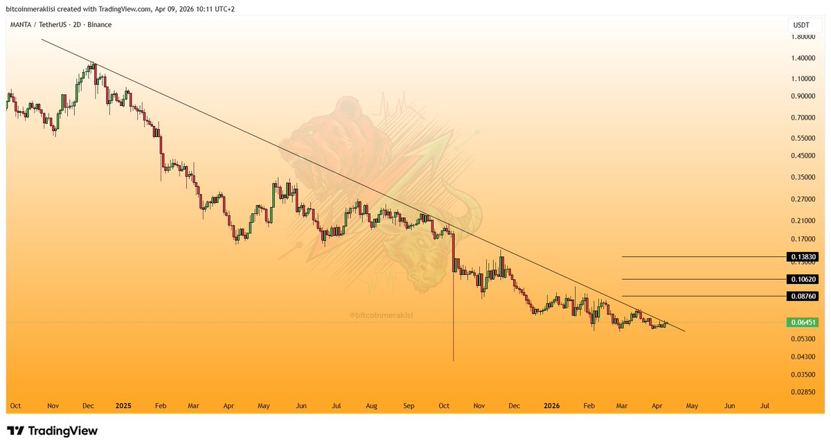 Bitcoinmeraklsi's tweet image. #MANTA 
Çok kritik bir eşikte.

Uzun zamandır deneyip kıramadığı düşüş trendini deniyor.
Olası kırılım sert yükseliş getirecektir.
Ve yükselişin başlaması durumunda kısa vade de grafikte belirttiğim seviyeler sıralı hedefleri olacaktır.

Gözünüz üzerinde olsun.