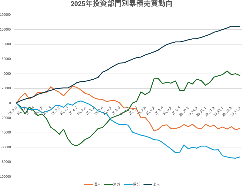 zefram555's tweet photo. 昨年（2枚目）は自社株買い（黒線）が強烈でしたが、今年は先月から止まってしまった。
その代わり年金（青線）が久しぶりに買い始めている。 https://t.co/mzqK7d1PsJ