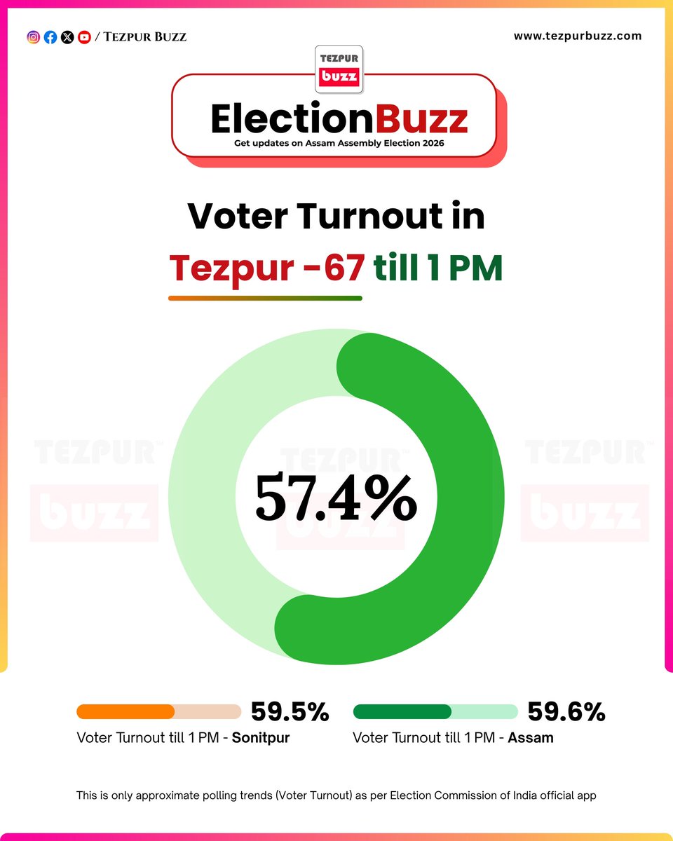 Tezpur Buzz™ tweet media