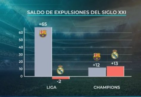 Mshare_AL_harbi's tweet photo. خوسيه لويس سانشيز : المعلومة التي تكشف الحقيقة 

مستحيل أن ينافس ريال مدريد بشكل متكافئ داخل إسبانيا…

مستحيل.

📊 رصيد الطرد
(بطاقات الخصوم الحمراء − بطاقات الفريق)

📆 منذ بداية القرن 21 (2000–الآن) :
•في الليغا:
برشلونة +65
ريال مدريد -2
•في دوري الأبطال:
برشلونة +12
ريال مدريد +13