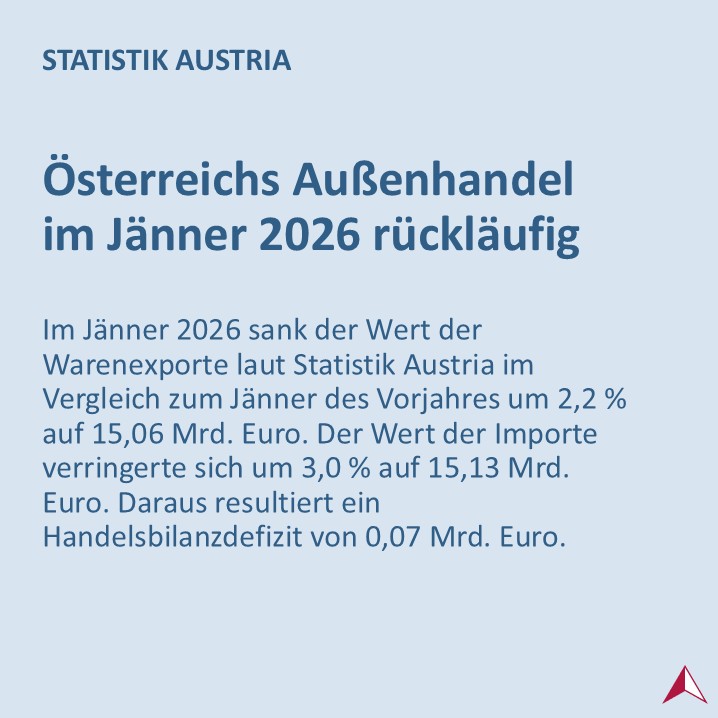 STATISTIK_AT's tweet photo. Zu Jahresbeginn 2026 sind sowohl Österreichs #Exporte als auch die #Importe im einstelligen Prozentbereich
zurückgegangen.
➡️ https://t.co/JaDy1sUVtG #Außenhandel https://t.co/6Fq06HEj37