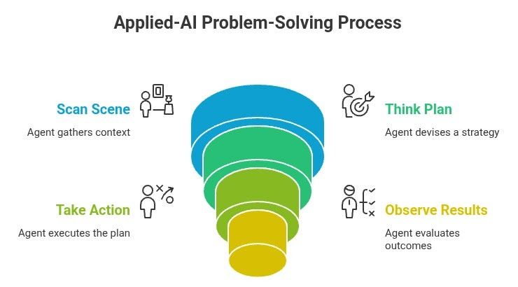 New Research: While a developer can spin up an AI prototype in minutes, roughly 80 percent of the effort required to reach production is consumed by the work of safety, validation, and infrastructure. buff.ly/IeKBs9v