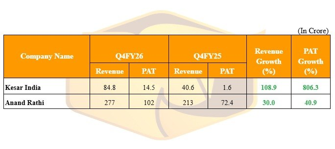 MrFinterest's tweet photo. #Q4FY26 Good Results!
List of companies that have reported growth 20% + over Revenue & PAT as on 09-04-2026.
#KesarIndia https://t.co/6xAcsTrNiU