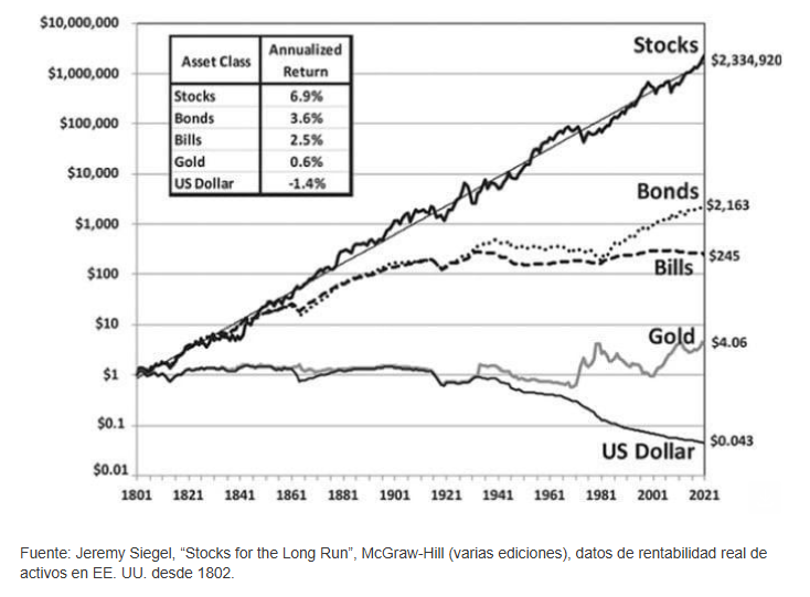 GustavoBolsa's tweet photo. El gráfico de Siegel es una estafa con respecto a la informacíon que arroja sobre el oro.
El gráfico diluye 50 años de mercado libre con 170 años de precio intervenido. Para cualquier análisis serio, el punto de partida relevante para el oro es agosto de 1971 (fin del tratado de BW) y desde ahí su rentabilidad destroza a los bonos y prácticamente empata con la renta variable.