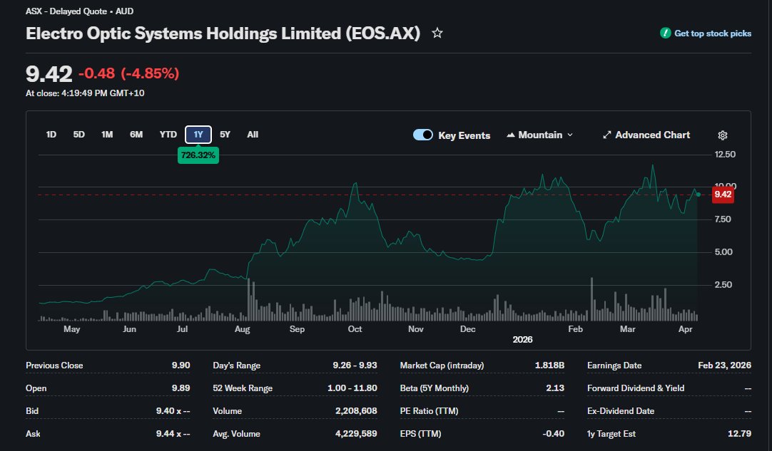 CKCapitalxx's tweet photo. $EOS.AX is one of my highest conviction positions and one of the largest holdings in my entire portfolio. 

Here is a full deep dive on why.

Buckle up.

Most people have never heard of this company. That is exactly the point.

The Origin Story

EOS was founded in 1983 as a partner to Reagan's Strategic Defense Initiative. Star Wars. Laser weapons to destroy missiles from the ground. When that program ended they pivoted to terrestrial defense. Remote weapon systems. Counter drone. High energy lasers. 

The foundational IP developed over 40 years of government funded research is irreplaceable and carried at near zero on the balance sheet.

By 2022 the stock was under A$1. Decades of world leading technology trapped inside a company that could not sell it. The founder stepped aside. The company was effectively on death's door.

Then everything changed.
The CEO — The Most Important Thing About This Company

Dr. Andreas Schwer took over as CEO in August 2022.

This is where the comparisons to my other highest conviction positions get interesting.

Arkady Volozh lost everything to Putin sanctions and rebuilt $NBIS from zero. He landed $META, $MSFT, and $NVDA as customers within two years. Abel Avellan built $ASTS from scratch, owns 78 million shares, and has never sold a single one. These are the kinds of people who build generational companies.
Dr. Schwer belongs in that conversation.

PhD in aerospace engineering from Stuttgart, Delft, and ESA. 14 years at Airbus in VP roles. Then Rheinmetall  board member, CEO of the Combat Systems Division across 16 countries with 7,000 staff, Chairman of Rheinmetall International. Then he left to become the first CEO of Saudi Arabia's national defense champion SAMI. Built it from zero to a multi-billion dollar company.

Then he looked at EOS,  a struggling A$120M Australian company with world class technology nobody was commercializing, and said he wanted to build something of his own.

His compensation structure tells you everything about his alignment. 75% performance based equity. Options only vest if EOS stock outperforms the ASX 200 index by 200%. He does not make a cent unless long-term shareholders make serious money first. No private jets. No lavish spending. An operator through and through.

His quote on competing with Rheinmetall's own laser program against the German government: "We offer double the performance for half the price in half the time."

That is not marketing. That is a man who built Rheinmetall's weapons division telling you exactly what he thinks of his former employer's offering.

The Turnaround Numbers

When Schwer took over in August 2022:

Stock: A$0.80
Market cap: A$120M
Order book: A$50M
Gross margins: ~30%
Balance sheet: debt-laden

Today:

Stock: A$9.20
Market cap: A$1.78B
Unconditional backlog: A$459M (+818%)
Gross margins: 63%
Cash: A$128M. Repaid all toxic debt.
18 contracts worth A$424M signed in FY2025 alone
World's first 100kW laser export contract ever signed

FY2026 revenue guidance: A$180-230M, up 40-79% from last year.

That is what one exceptional CEO does in three years with world-class technology.

What EOS Actually Does

EOS makes two categories of products that are converging into one complete defense platform.
Remote Weapon Systems  stabilized gun platforms that mount on armored vehicles and ships. Automated targeting, fire control, all weather operation. 

Customers include the US Army, General Dynamics, Northrop Grumman, and militaries across NATO and the Indo Pacific.

High Energy Laser Weapons, the APOLLO system. 30kW, 50kW, and now 100kW variants. Counter drone, counter rocket, counter mortar. $1-10 in electricity per shot. Unlimited magazine. Neutralizes a target in 1.3 seconds. Detection range over 12km.

EOS has never lost a single live fire comparison test in company history. Not against Israel. Not against the US. Not against anyone. Ever.

In the US Army's most watched C-UAS trial in April 2025 EOS won by a large margin. The British government then told its own domestic competitor to go seek a licensing deal with EOS rather than compete.

Why EOS Destroys The Competition

$LASR nLIGHT is the name people compare to EOS. 

Here is why that comparison does not hold up.

nLIGHT makes fiber laser components. They are a supplier to defense primes. They do not make finished weapon systems. They do not have fire control. They do not have targeting. They cannot export an integrated weapons platform. They are an ingredient company.

EOS is a full systems integrator. They own the laser. They own the fire control. They own the targeting radar. They own the software. They can tech transfer and localize production in the customer's country. 

That is the critical difference. $NOC Northrop Grumman, $LMT Lockheed, and $RTX Raytheon cannot do this because they are ITAR restricted. They cannot transfer the technology to a foreign government's domestic production. EOS can. That is a moat that cannot be replicated by US defense primes.

DroneShield $DRO.AX is the other Australian comparison. Does soft kill electronic warfare   RF jamming. Trades at A$3.55B on A$217M revenue at roughly 16x. Soft kill is increasingly ineffective as military drones get frequency hopping and GPS independent guidance. EOS does hard kill. The drone does not survive. No comparison on lethality. EOS trades at roughly 7-8x revenue with dramatically better technology, better margins, and a larger pipeline.

The Contracts The Market Is Mispricing

The Abrams contract with General Dynamics is being priced as a one-off $22 million deal. Schwer said on the earnings call it is "only the very first slice of something which will become very, very big, up to $3 billion over 15 years." 

This is platform lock-in on America's main battle tank. Every Abrams in service globally is a potential customer. The market is pricing it as a single contract.

The Netherlands A$125M laser contract is the world's first 100kW export deal in history. ITAR-free. The Netherlands signed because they could not get this technology from a US company. Every NATO nation watching that contract is a potential follow-on customer.

The LAND 400-3 RWS contract in Australia is A$108M. Platform lock-in on Australia's next generation infantry fighting vehicle. Multi-decade relationship.

The Three Catalysts The Market Has Not Priced At All
The 300kW laser. Under active negotiation. Fully customer-funded development meaning EOS takes zero capital risk on the next generation product. 

At 300kW the system moves from counter-drone into counter-rocket, artillery, and mortar. The C-RAM market is roughly 10x the counter-drone market. EOS has plans for up to 100 systems at roughly A$100M each. That is A$10 billion in laser revenue potential from a single product upgrade.

MARSS acquisition closing mid 2026. Adds NiDAR AI-enabled command and control software. This transforms EOS from a hardware supplier into a full prime contractor. Pre MARSS they sell subsystems at A$1-5M per unit. Post MARSS they bid on complete integrated defense programs at A$20-100M+ each. Completely different revenue scale and margin profile.

Space warfare. EOS was literally born from Reagan's Star Wars SDI program. Their ground based laser systems can blind, damage, or destroy adversary satellites in low earth orbit. They are the only company outside the US that can do this. 

The US Golden Dome program has a $175B budget. Europe is increasingly focused on space domain awareness. The market assigns this capability exactly zero dollars of value in the current stock price.
The Pipeline

A$10B+ total sales pipeline. Active conversations with basically every NATO member. CEO says the Korea 100kW conditional contract worth US$80M is on track to convert to unconditional in Q2 2026. First India sale announced March 2026  a new market entirely. Singapore factory open and operational. 

European listing described by management as "very likely" within a year which would unlock institutional European defense capital that currently cannot access ASX-listed stock.

The Valuation Gap

$EOS.AX trades at roughly 7-8x forward revenue with 63% gross margins, a A$10B pipeline, and the most lethal counter-drone laser on earth.

Rheinmetall trades at 16x revenue. Hensoldt trades at 14x. Leonardo trades at 12x. These are European defense primes with far lower margins and no directed energy weapons capability.

If EOS re-rates to 12x revenue on FY2027 estimates the market cap is north of A$5 billion. That is a 3x from here. If the 300kW laser converts and the European listing happens the re-rating argument becomes significantly more powerful.

A$1.78 billion market cap. The CEO who built Saudi Arabia's entire defense industry. The world's most lethal counter-drone laser. Never lost a live-fire test. ITAR-free. Platform locked into the US Army's main battle tank. 63% gross margins. A$10B pipeline.

I am so excited for the future of this stock.