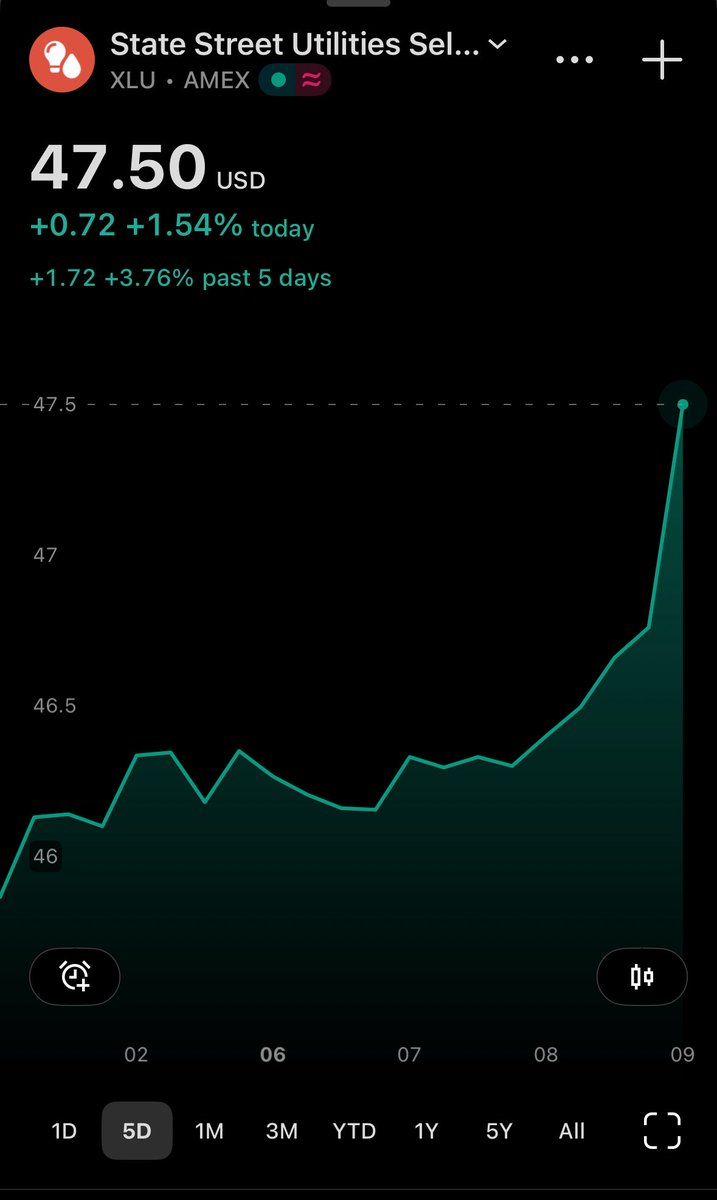 Our $XLU trade is up again today, steadily beating the broader market.