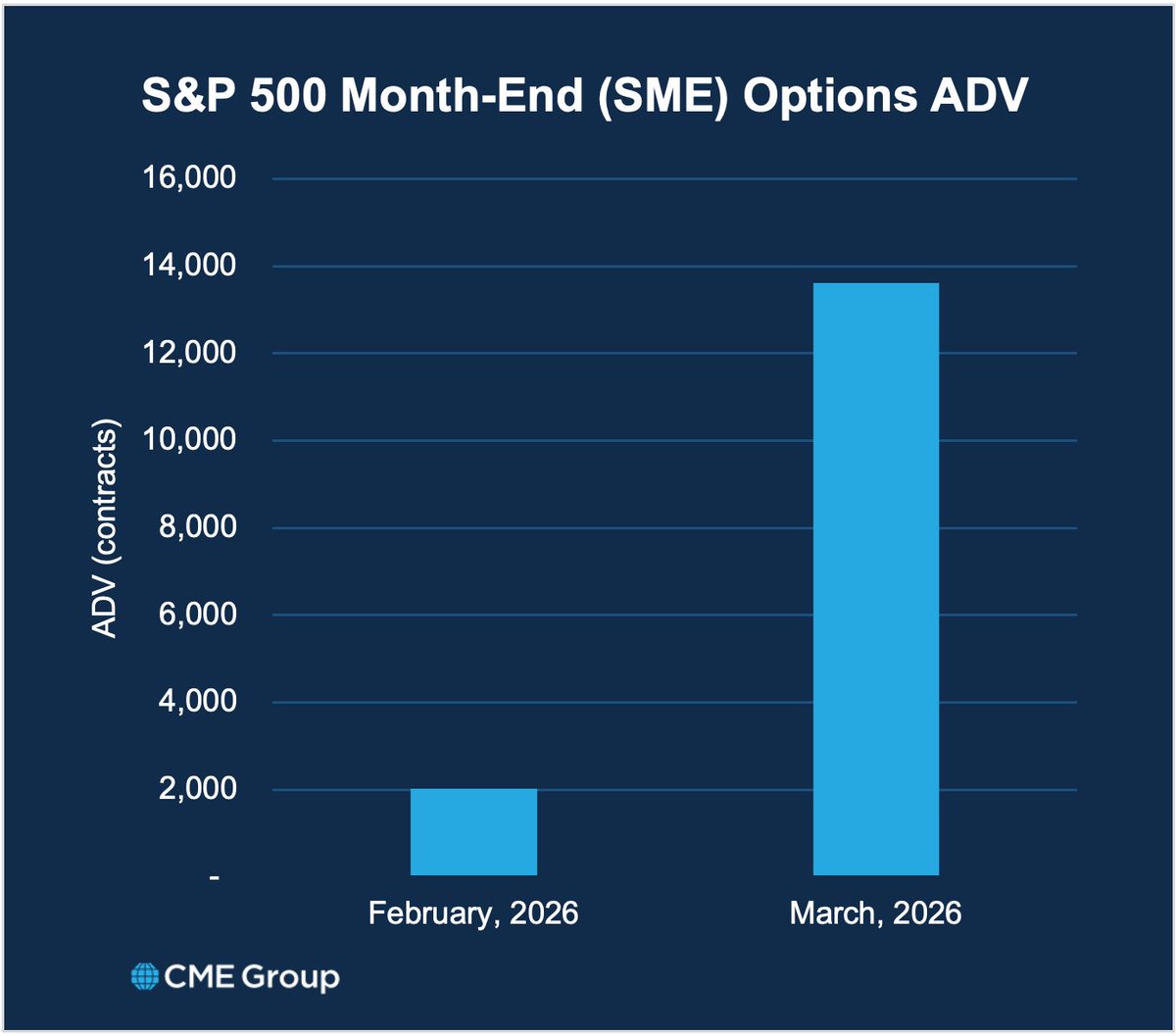 CME Group tweet media
