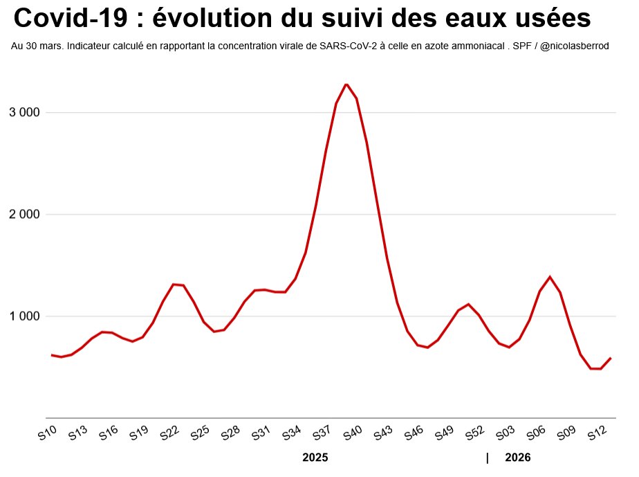 nicolasberrod's tweet image. 📈📉 La circulation virale depuis un an en France : une vague importante en fin d'été, et sinon de petits rebonds au fil du printemps puis de l'automne/hiver.

Le #Covid19 a bien changé !