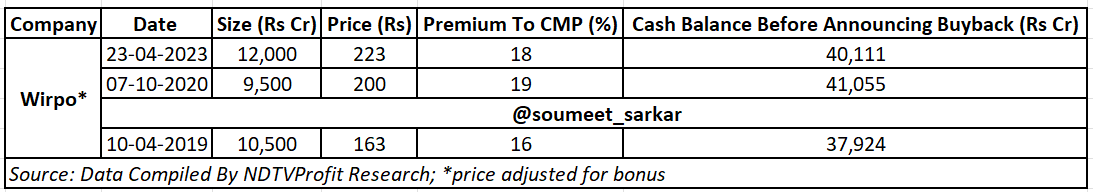 soumeet_sarkar's tweet image. Wipro In Focus

Board to consider buyback on April 16

Net Cash as of December 31, 2025 stood around Rs 41,300 crore

#Wipro @NDTVProfitIndia