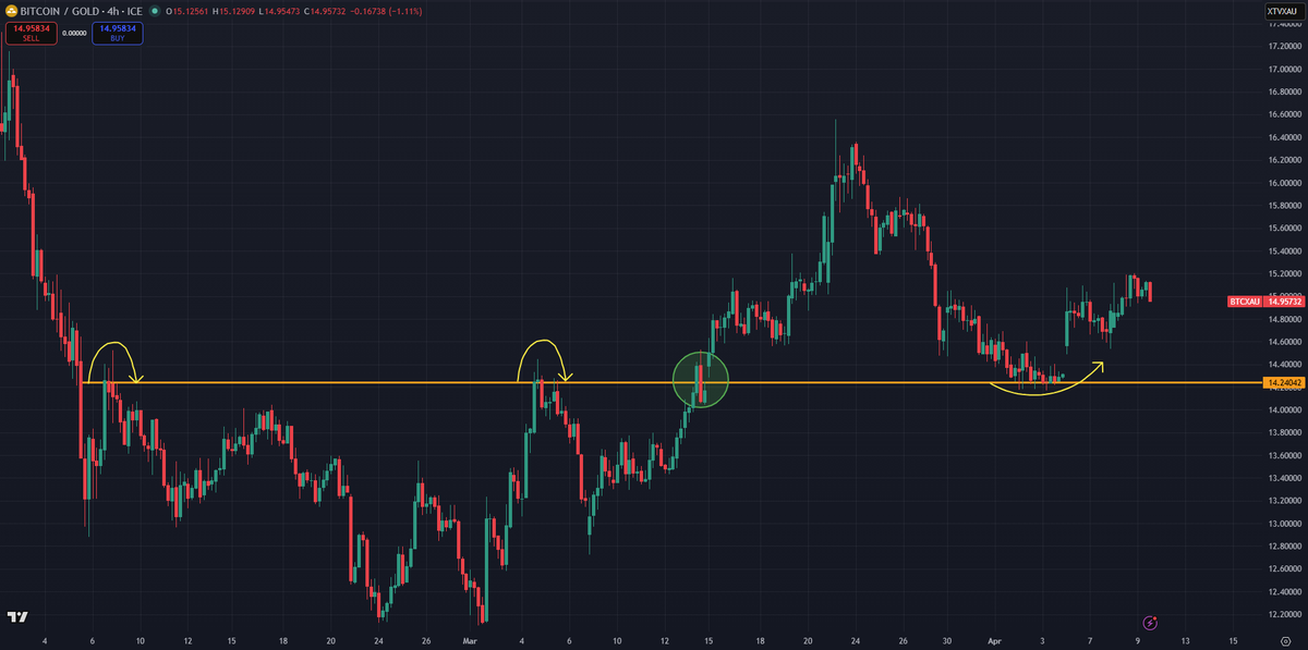 TimBitKamp's tweet image. #Bitcoin vs #goud update! Dat lijkt te gaan lukken! 🎯

Als we inzoomen zien we dat $BTC vast weet te houden!